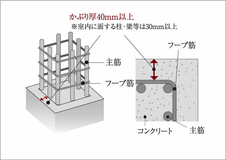 コンクリートのかぶり厚