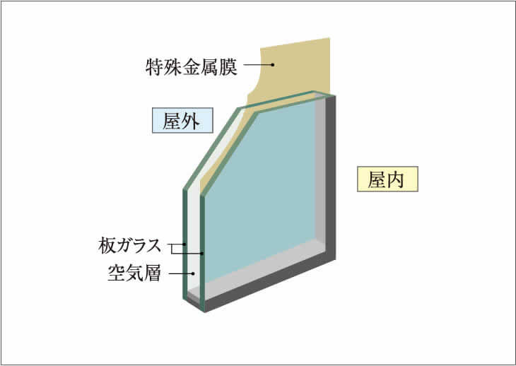 気密性に優れたサッシと断熱にすぐれたLow-e複層ガラス