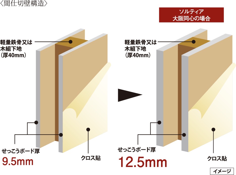 住戸内の遮音