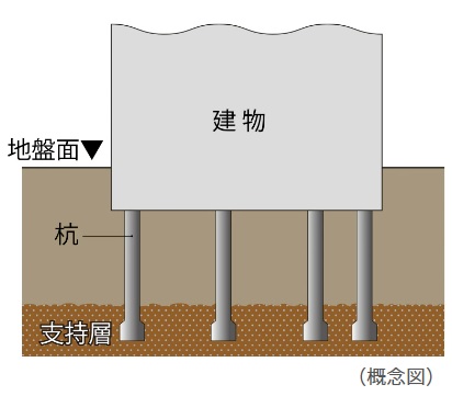 16本の杭を打設