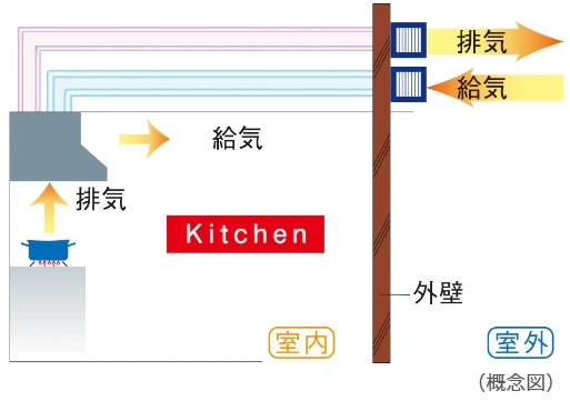 同時給排気型レンジフード