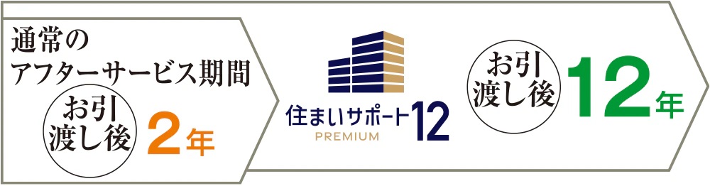 住まいサポート12 PREMIUM（オプション・有料）