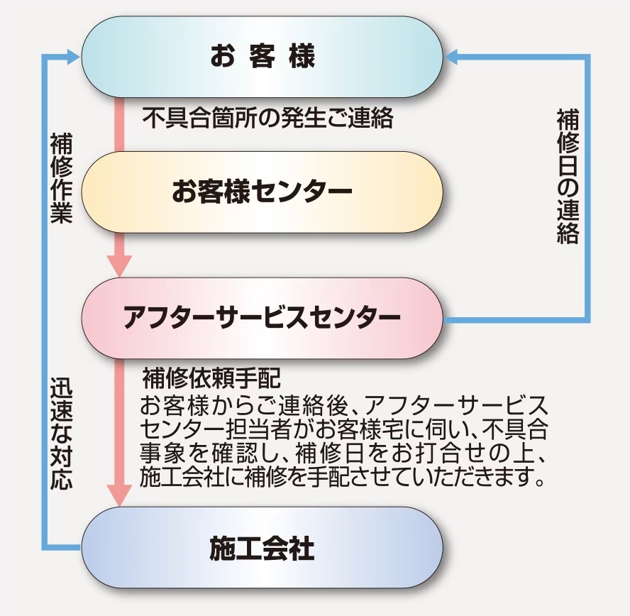 住友不動産のアフターサービス