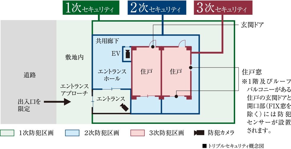 3つのセキュリティラインが安全な暮らしを見守ります。