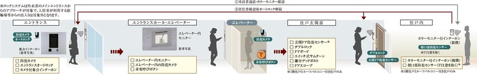 日々の安心を見守る先進のセキュリティ