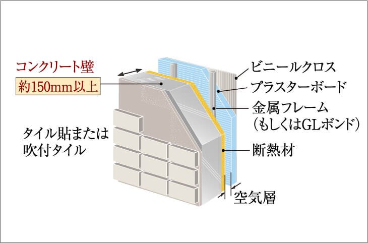 外壁・床構造