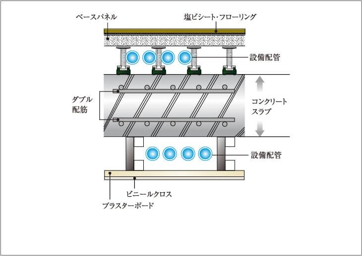 メンテナンスに配慮した水まわりの二重床・二重天井※