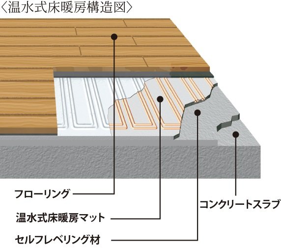 温水式床暖房