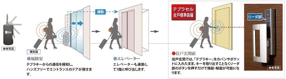 ハンズフリー対応のテブラキー