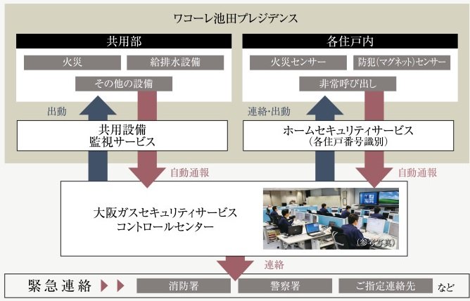 大阪ガスセキュリティサービスによる、24時間遠隔監視システム