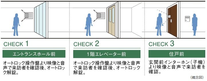 ダブルオートロックシステム