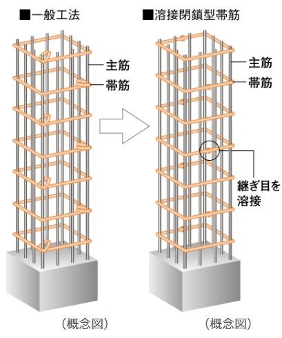 溶接閉鎖型帯筋