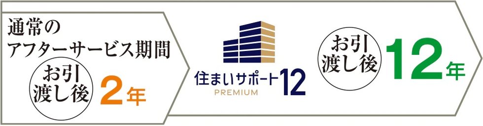 住まいサポート12 PREMIUM（オプション・有料）