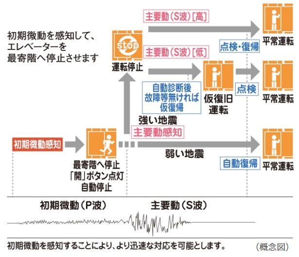 エレベーター安全装置