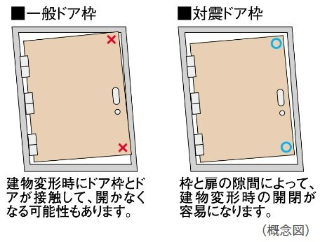 対震ドア枠