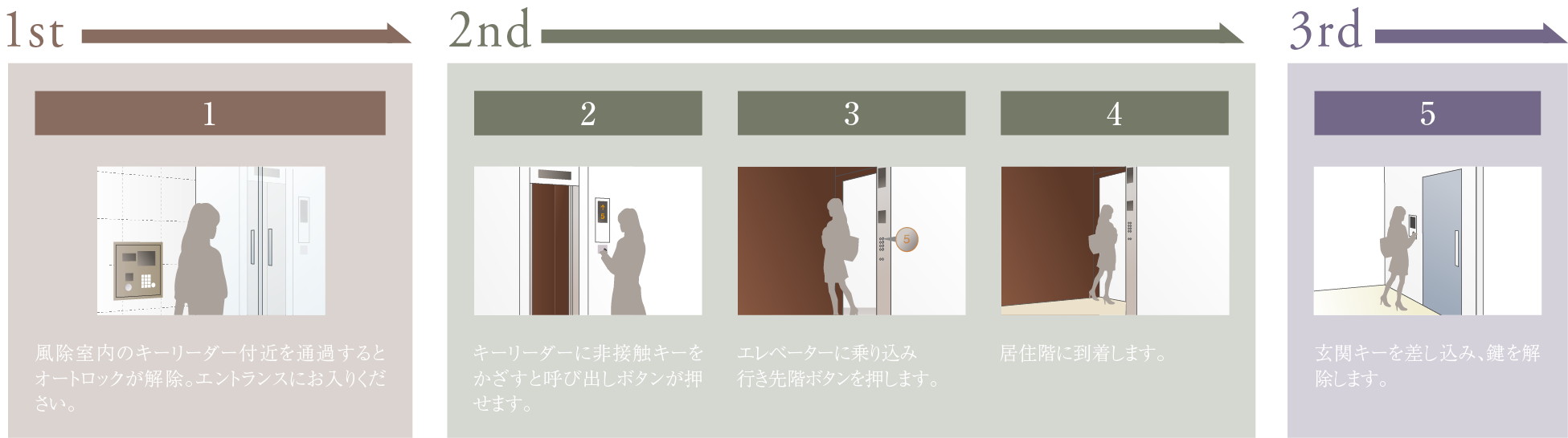 暮らしを３重に守る、先進のトリプルセキュリティシステム