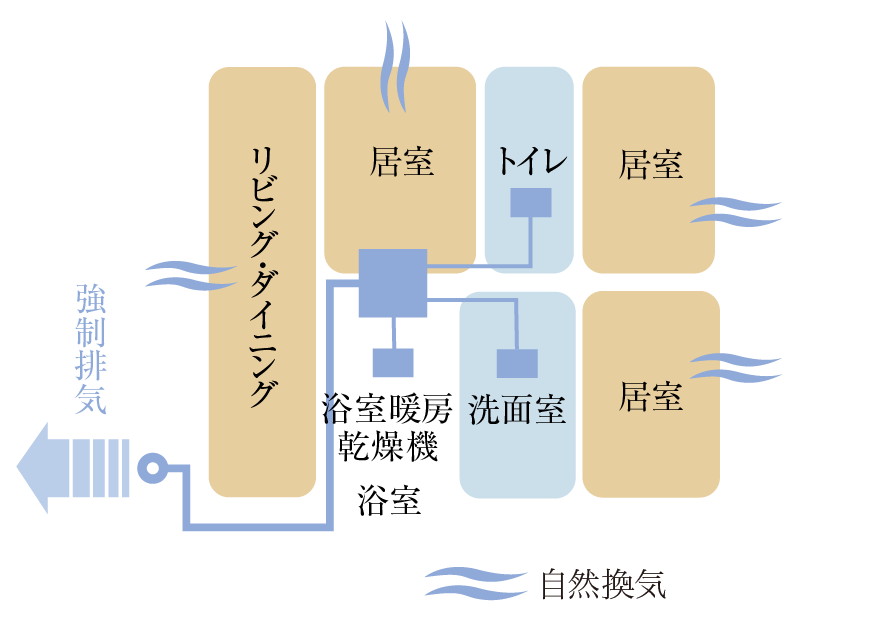 常時小風量換気システム