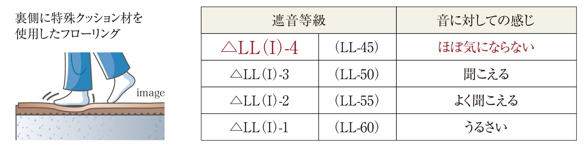 △LL(I)-4等級フローリング(LL-45相当)