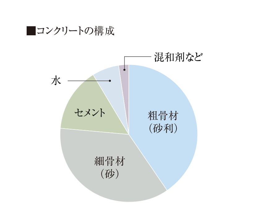 水セメント比