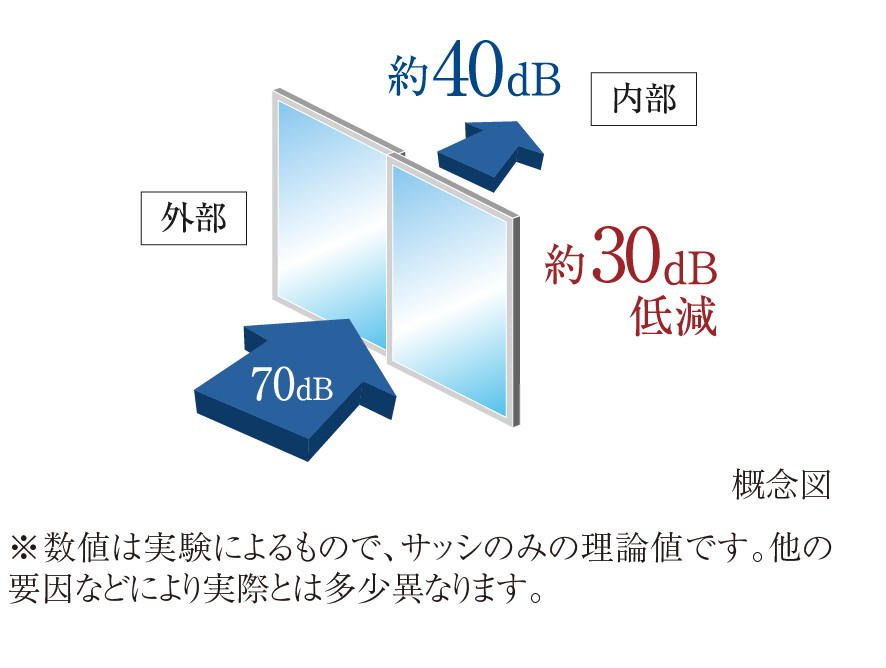 防音サッシ(T-2等級サッシ)