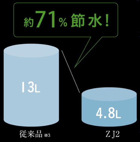 家計にうれしいエコ設備「ZJ2」