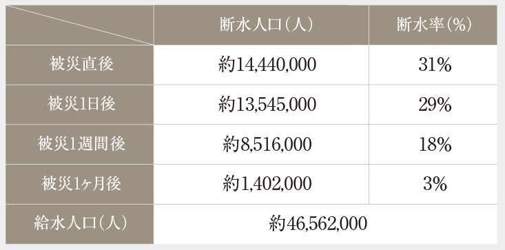 全邸非常用貯水タンクを設置