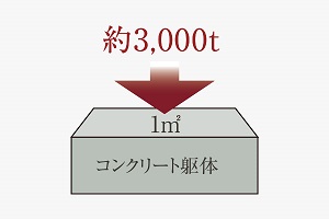 コンクリート強度