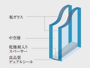 防音サッシと、複層ガラスを採用
