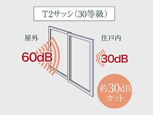 T-2等級の防音サッシ