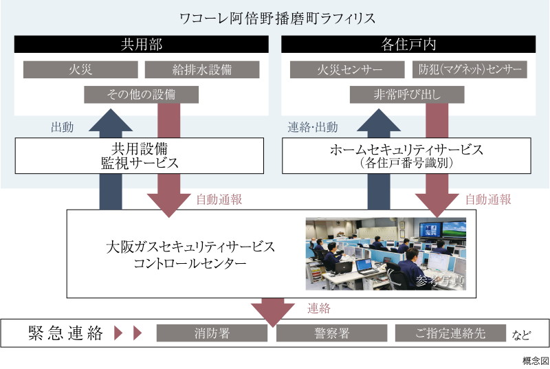 大阪ガスセキュリティサービスによる、24時間遠隔監視システムを採用