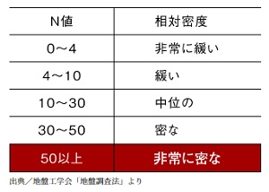強固な支持層に埋め込む杭基礎