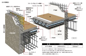 耐震性・快適性を追求した床・壁構造