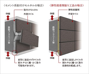 外壁タイルを剥がれにくくする「弾性接着剤貼り工法」