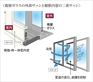 複層ガラスの外部サッシと樹脂内窓の二重サッシ ※一部サッシを除く