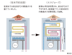 エコジョーズ