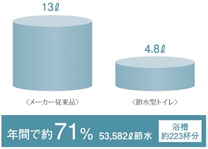 節水型トイレ