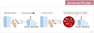 最大5％OFFのエコノミーな電気料金