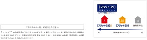 【フラット35】S（金利Bプラン）適合マンション