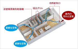 新鮮な空気が巡る、24時間換気システム