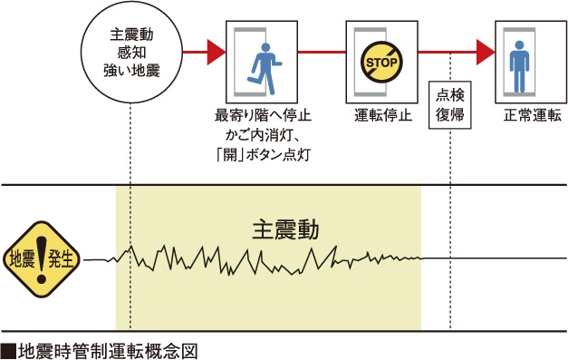 地震時には避難経路を確保