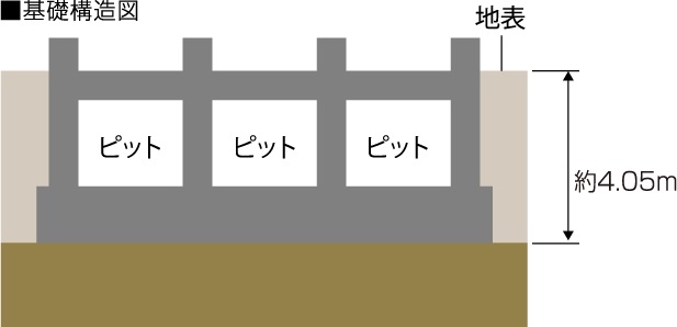 強固な基礎構造