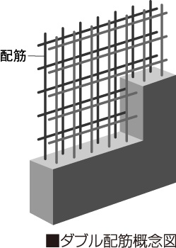 壁には、さらに耐久性を高めるダブル配筋