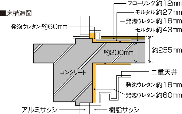 床厚は最大約255mmを確保