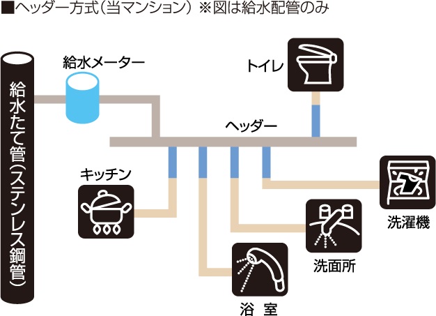 ステンレス鋼管(共用部)
ヘッダー方式(専有部)