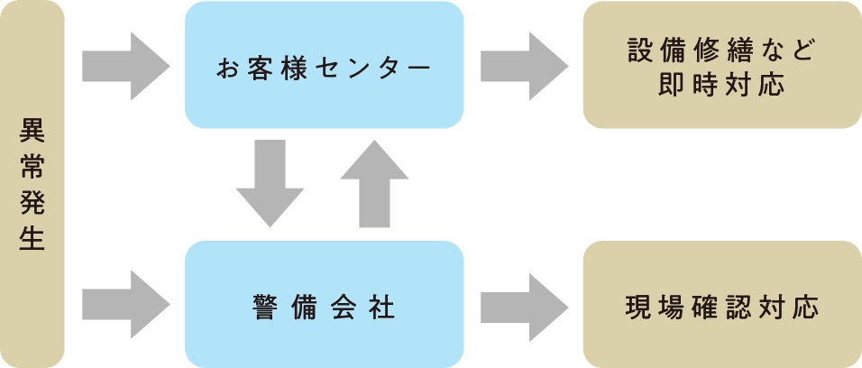 セキュリティネットワーク