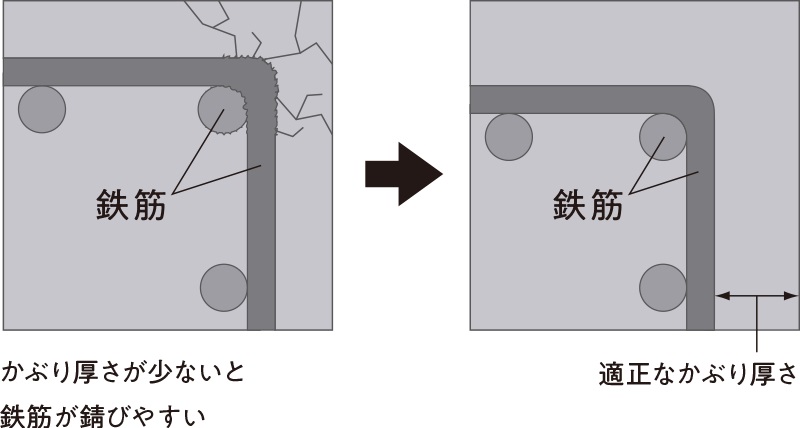 鉄筋コンクリートのかぶり厚さ