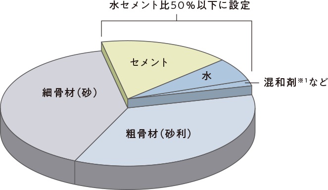 水セメント比50％以下