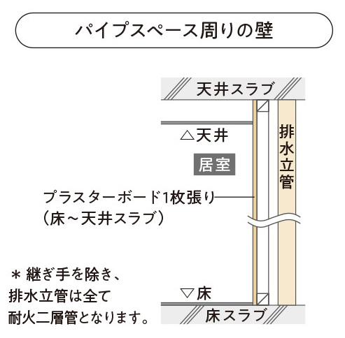 パイプスペース周りの壁