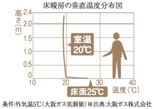 大阪ガス温水床暖房