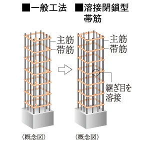 溶接閉鎖型帯筋